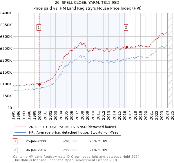 26, SPELL CLOSE, YARM, TS15 9SD: Price paid vs HM Land Registry's House Price Index