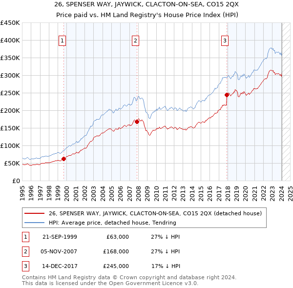 26, SPENSER WAY, JAYWICK, CLACTON-ON-SEA, CO15 2QX: Price paid vs HM Land Registry's House Price Index