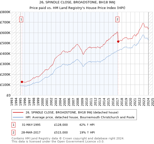 26, SPINDLE CLOSE, BROADSTONE, BH18 9WJ: Price paid vs HM Land Registry's House Price Index