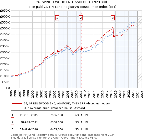 26, SPINDLEWOOD END, ASHFORD, TN23 3RR: Price paid vs HM Land Registry's House Price Index