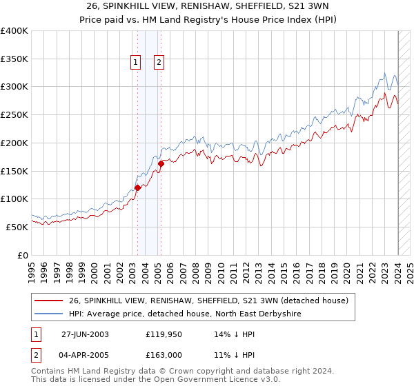 26, SPINKHILL VIEW, RENISHAW, SHEFFIELD, S21 3WN: Price paid vs HM Land Registry's House Price Index