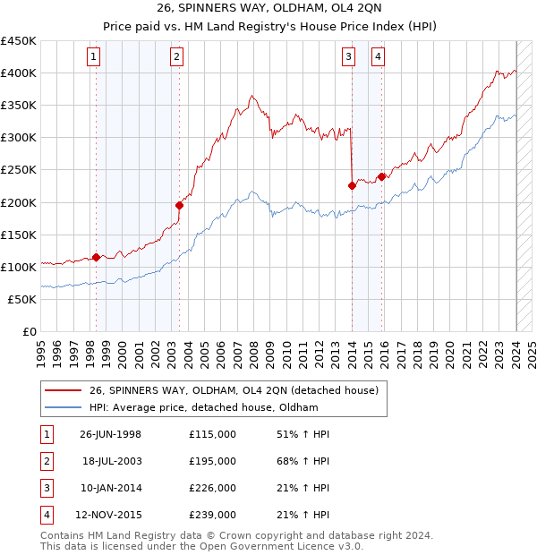 26, SPINNERS WAY, OLDHAM, OL4 2QN: Price paid vs HM Land Registry's House Price Index