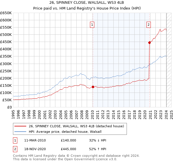 26, SPINNEY CLOSE, WALSALL, WS3 4LB: Price paid vs HM Land Registry's House Price Index