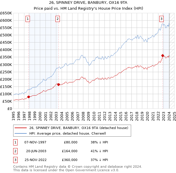 26, SPINNEY DRIVE, BANBURY, OX16 9TA: Price paid vs HM Land Registry's House Price Index