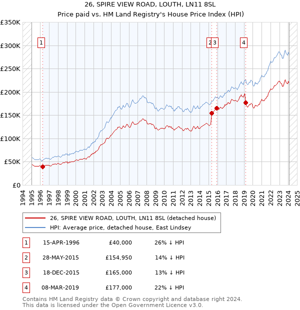 26, SPIRE VIEW ROAD, LOUTH, LN11 8SL: Price paid vs HM Land Registry's House Price Index