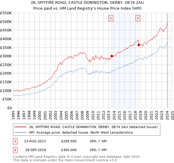 26, SPITFIRE ROAD, CASTLE DONINGTON, DERBY, DE74 2AU: Price paid vs HM Land Registry's House Price Index