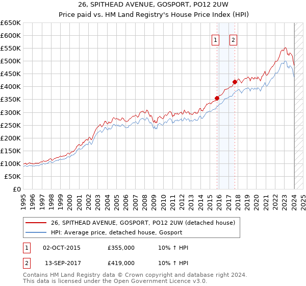 26, SPITHEAD AVENUE, GOSPORT, PO12 2UW: Price paid vs HM Land Registry's House Price Index