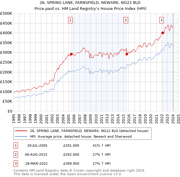 26, SPRING LANE, FARNSFIELD, NEWARK, NG22 8LD: Price paid vs HM Land Registry's House Price Index