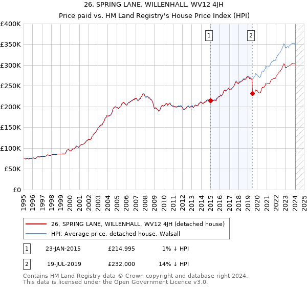 26, SPRING LANE, WILLENHALL, WV12 4JH: Price paid vs HM Land Registry's House Price Index