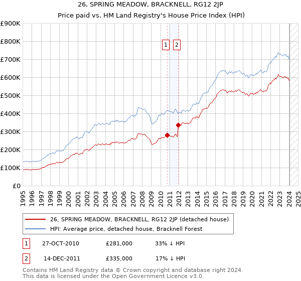 26, SPRING MEADOW, BRACKNELL, RG12 2JP: Price paid vs HM Land Registry's House Price Index