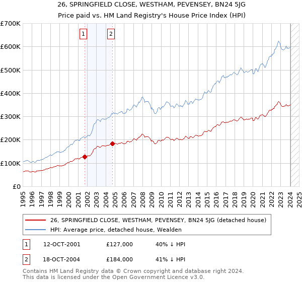 26, SPRINGFIELD CLOSE, WESTHAM, PEVENSEY, BN24 5JG: Price paid vs HM Land Registry's House Price Index