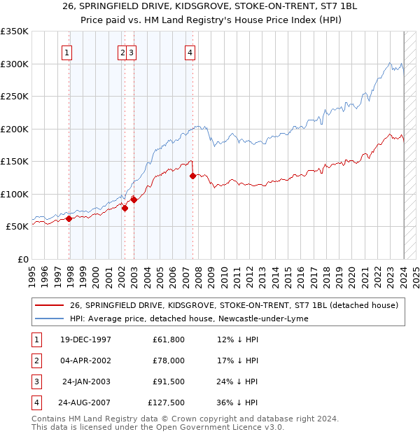 26, SPRINGFIELD DRIVE, KIDSGROVE, STOKE-ON-TRENT, ST7 1BL: Price paid vs HM Land Registry's House Price Index