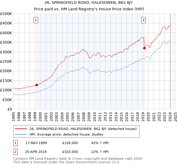 26, SPRINGFIELD ROAD, HALESOWEN, B62 8JY: Price paid vs HM Land Registry's House Price Index