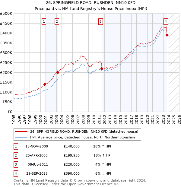 26, SPRINGFIELD ROAD, RUSHDEN, NN10 0FD: Price paid vs HM Land Registry's House Price Index