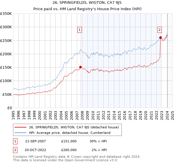 26, SPRINGFIELDS, WIGTON, CA7 9JS: Price paid vs HM Land Registry's House Price Index