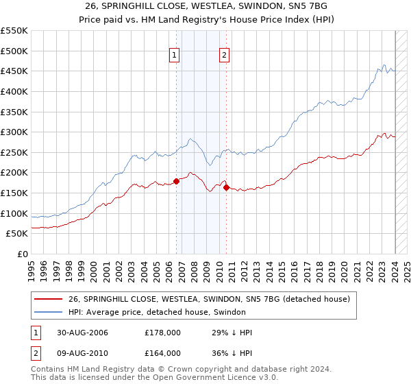 26, SPRINGHILL CLOSE, WESTLEA, SWINDON, SN5 7BG: Price paid vs HM Land Registry's House Price Index
