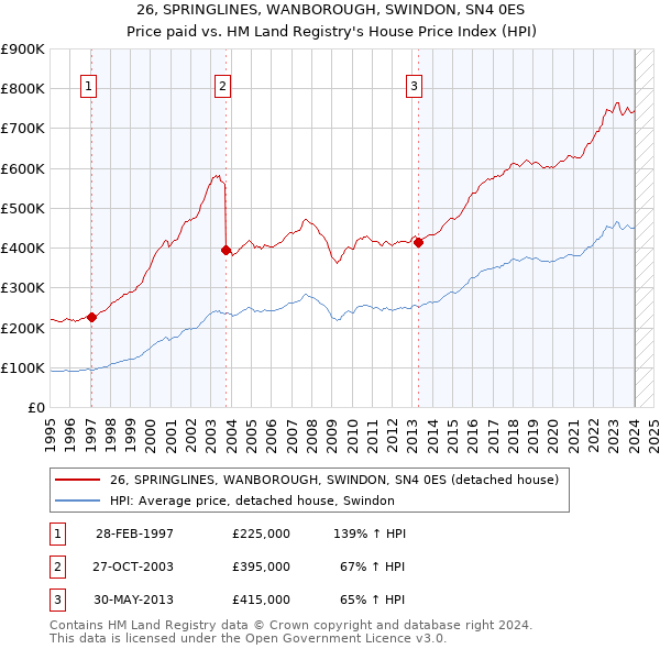 26, SPRINGLINES, WANBOROUGH, SWINDON, SN4 0ES: Price paid vs HM Land Registry's House Price Index