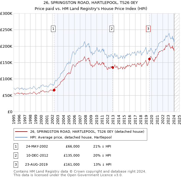 26, SPRINGSTON ROAD, HARTLEPOOL, TS26 0EY: Price paid vs HM Land Registry's House Price Index