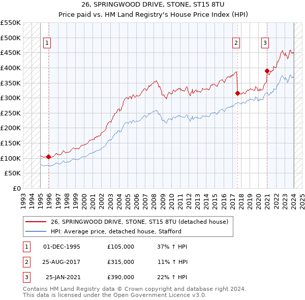 26, SPRINGWOOD DRIVE, STONE, ST15 8TU: Price paid vs HM Land Registry's House Price Index