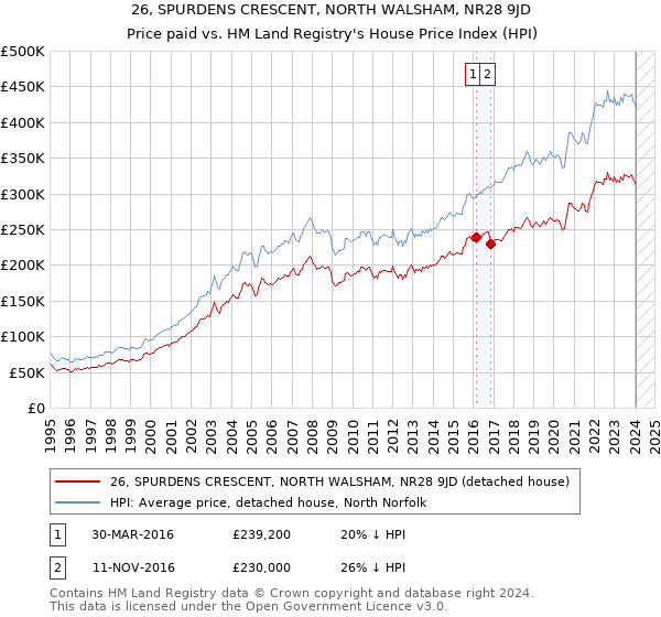 26, SPURDENS CRESCENT, NORTH WALSHAM, NR28 9JD: Price paid vs HM Land Registry's House Price Index