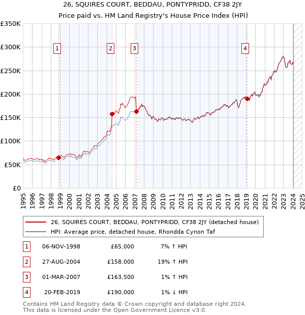 26, SQUIRES COURT, BEDDAU, PONTYPRIDD, CF38 2JY: Price paid vs HM Land Registry's House Price Index