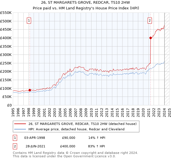 26, ST MARGARETS GROVE, REDCAR, TS10 2HW: Price paid vs HM Land Registry's House Price Index