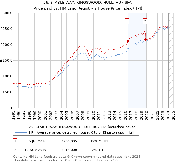 26, STABLE WAY, KINGSWOOD, HULL, HU7 3FA: Price paid vs HM Land Registry's House Price Index
