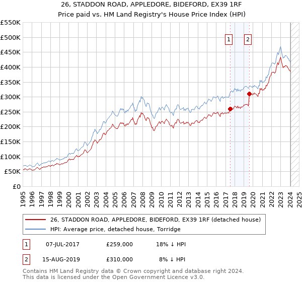 26, STADDON ROAD, APPLEDORE, BIDEFORD, EX39 1RF: Price paid vs HM Land Registry's House Price Index