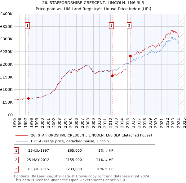 26, STAFFORDSHIRE CRESCENT, LINCOLN, LN6 3LR: Price paid vs HM Land Registry's House Price Index