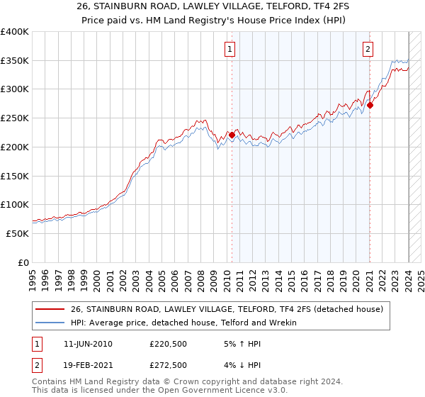 26, STAINBURN ROAD, LAWLEY VILLAGE, TELFORD, TF4 2FS: Price paid vs HM Land Registry's House Price Index