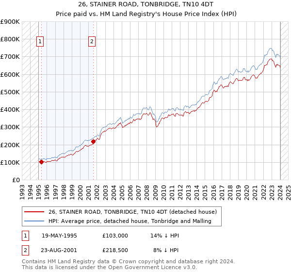 26, STAINER ROAD, TONBRIDGE, TN10 4DT: Price paid vs HM Land Registry's House Price Index
