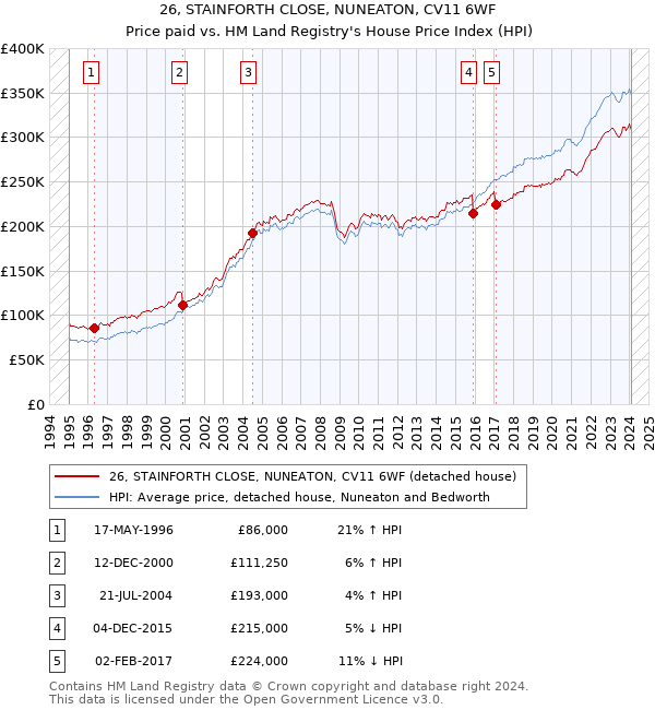 26, STAINFORTH CLOSE, NUNEATON, CV11 6WF: Price paid vs HM Land Registry's House Price Index