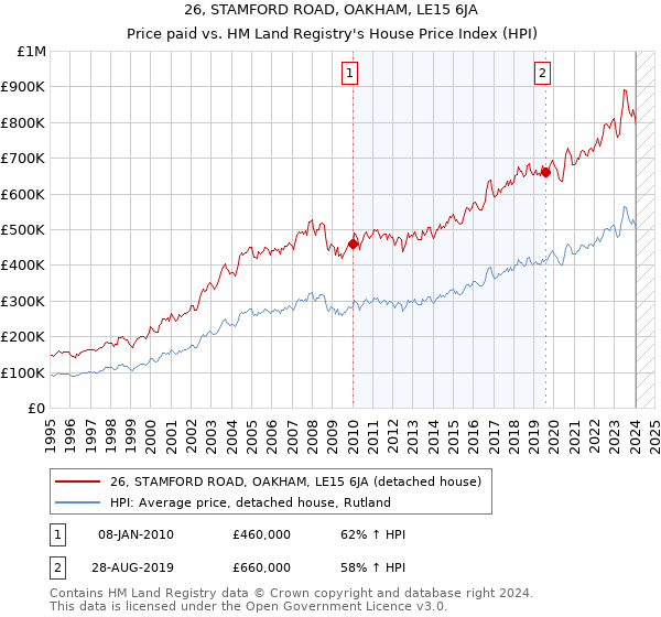 26, STAMFORD ROAD, OAKHAM, LE15 6JA: Price paid vs HM Land Registry's House Price Index