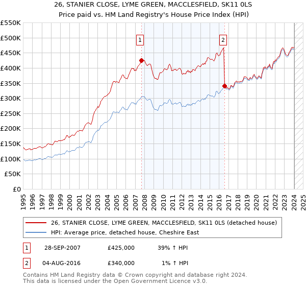 26, STANIER CLOSE, LYME GREEN, MACCLESFIELD, SK11 0LS: Price paid vs HM Land Registry's House Price Index