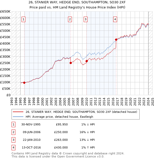 26, STANIER WAY, HEDGE END, SOUTHAMPTON, SO30 2XF: Price paid vs HM Land Registry's House Price Index