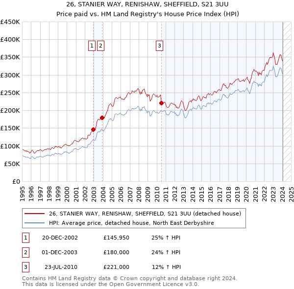 26, STANIER WAY, RENISHAW, SHEFFIELD, S21 3UU: Price paid vs HM Land Registry's House Price Index