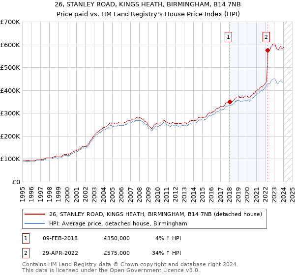 26, STANLEY ROAD, KINGS HEATH, BIRMINGHAM, B14 7NB: Price paid vs HM Land Registry's House Price Index