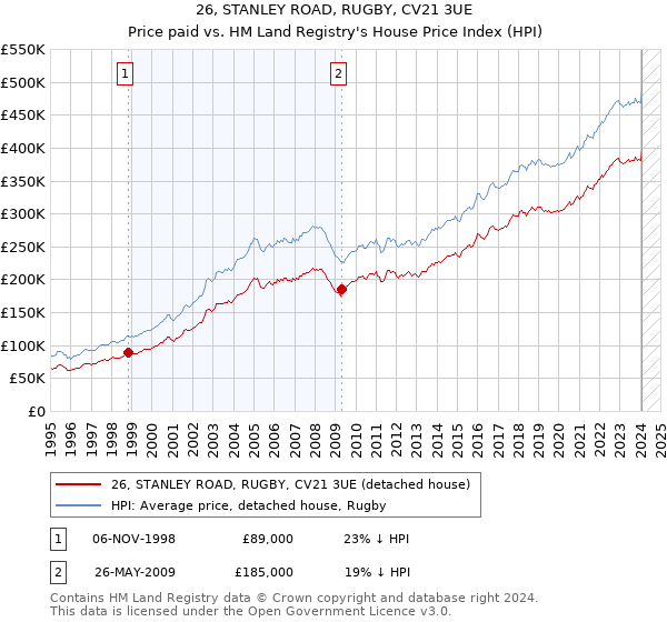 26, STANLEY ROAD, RUGBY, CV21 3UE: Price paid vs HM Land Registry's House Price Index