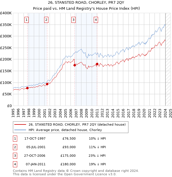 26, STANSTED ROAD, CHORLEY, PR7 2QY: Price paid vs HM Land Registry's House Price Index