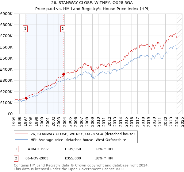 26, STANWAY CLOSE, WITNEY, OX28 5GA: Price paid vs HM Land Registry's House Price Index