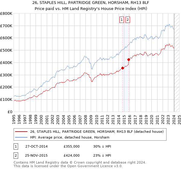 26, STAPLES HILL, PARTRIDGE GREEN, HORSHAM, RH13 8LF: Price paid vs HM Land Registry's House Price Index