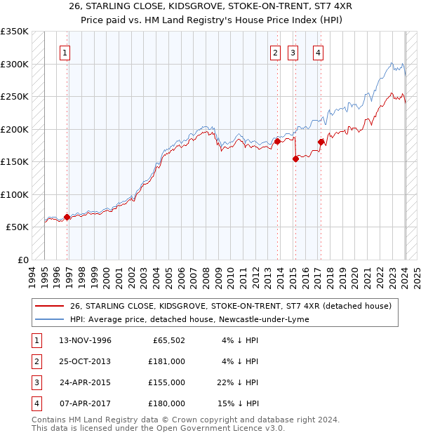 26, STARLING CLOSE, KIDSGROVE, STOKE-ON-TRENT, ST7 4XR: Price paid vs HM Land Registry's House Price Index