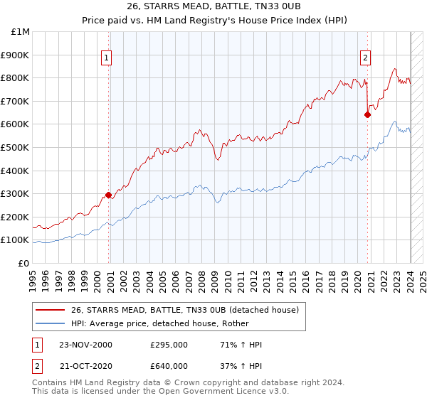 26, STARRS MEAD, BATTLE, TN33 0UB: Price paid vs HM Land Registry's House Price Index