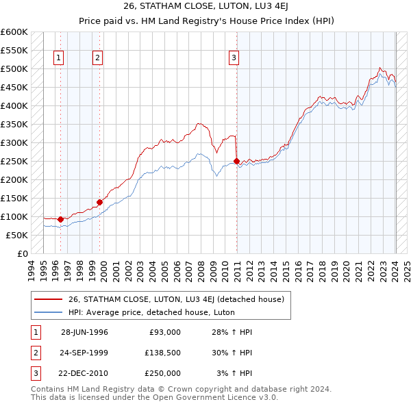 26, STATHAM CLOSE, LUTON, LU3 4EJ: Price paid vs HM Land Registry's House Price Index