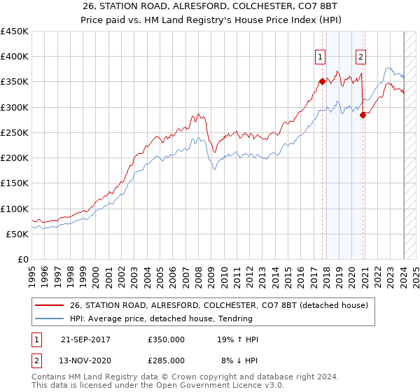 26, STATION ROAD, ALRESFORD, COLCHESTER, CO7 8BT: Price paid vs HM Land Registry's House Price Index