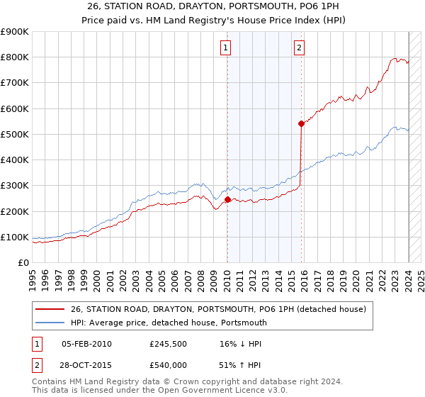 26, STATION ROAD, DRAYTON, PORTSMOUTH, PO6 1PH: Price paid vs HM Land Registry's House Price Index