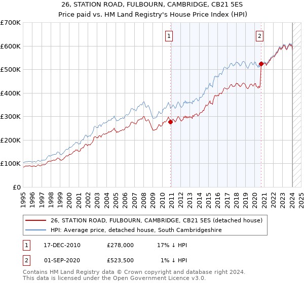 26, STATION ROAD, FULBOURN, CAMBRIDGE, CB21 5ES: Price paid vs HM Land Registry's House Price Index