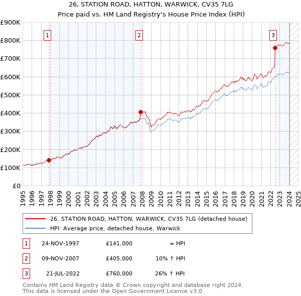 26, STATION ROAD, HATTON, WARWICK, CV35 7LG: Price paid vs HM Land Registry's House Price Index