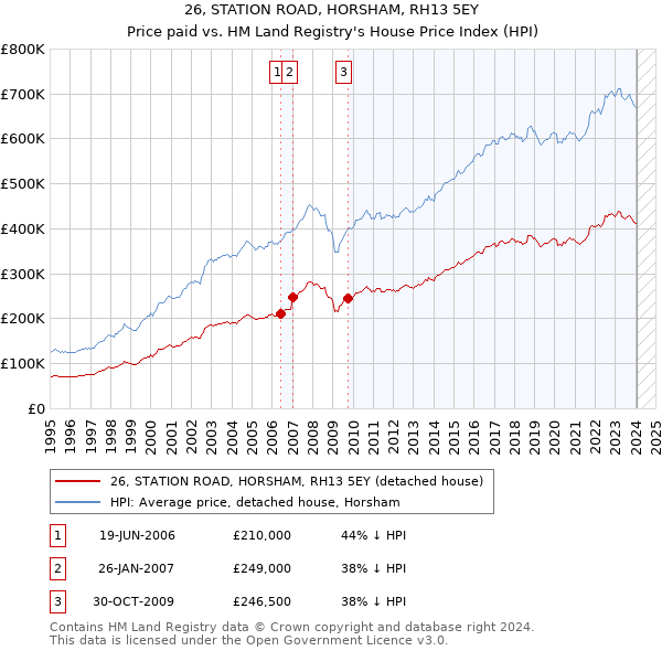 26, STATION ROAD, HORSHAM, RH13 5EY: Price paid vs HM Land Registry's House Price Index