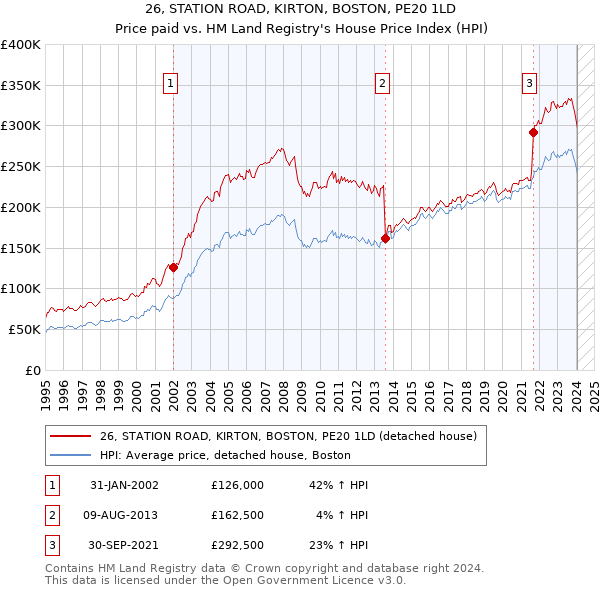 26, STATION ROAD, KIRTON, BOSTON, PE20 1LD: Price paid vs HM Land Registry's House Price Index